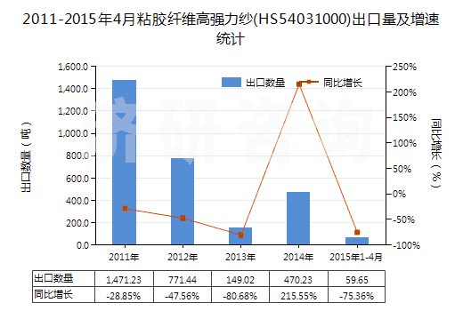 2011-2015年4月粘膠纖維高強力紗(HS54031000)出口量及增速統(tǒng)計